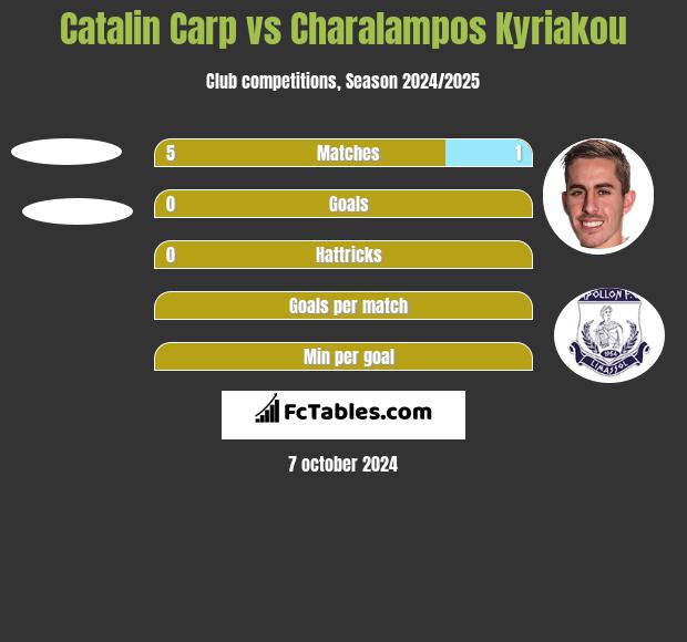 Catalin Carp vs Charalampos Kyriakou h2h player stats