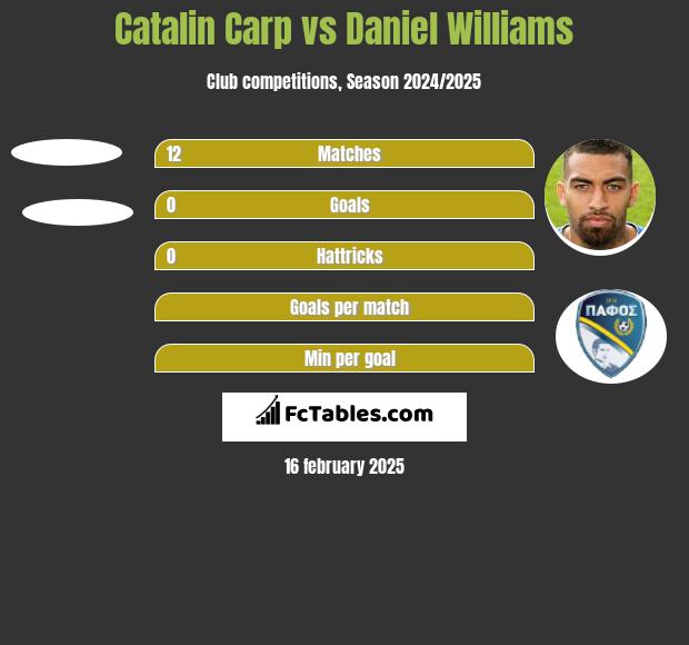 Catalin Carp vs Daniel Williams h2h player stats