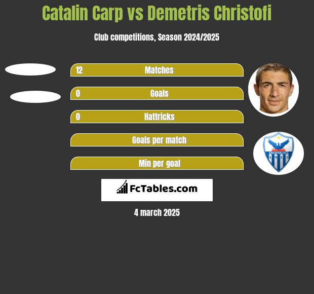 Catalin Carp vs Demetris Christofi h2h player stats