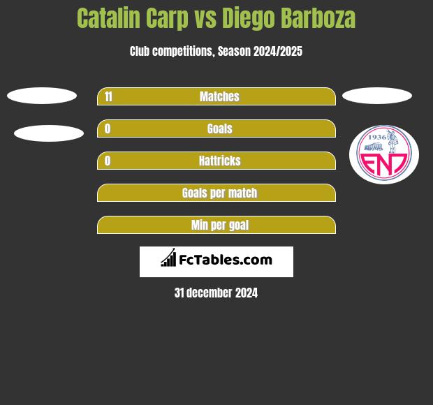 Catalin Carp vs Diego Barboza h2h player stats