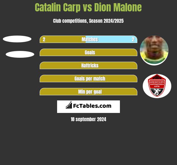 Catalin Carp vs Dion Malone h2h player stats