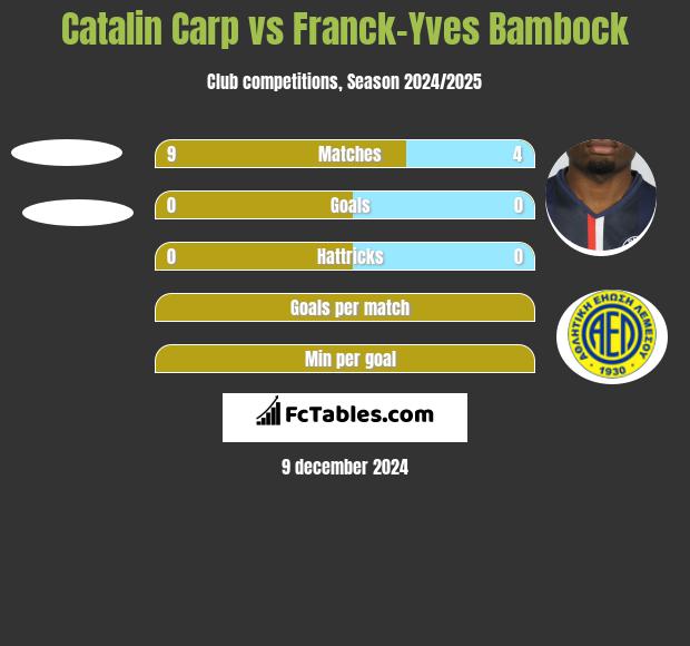 Catalin Carp vs Franck-Yves Bambock h2h player stats