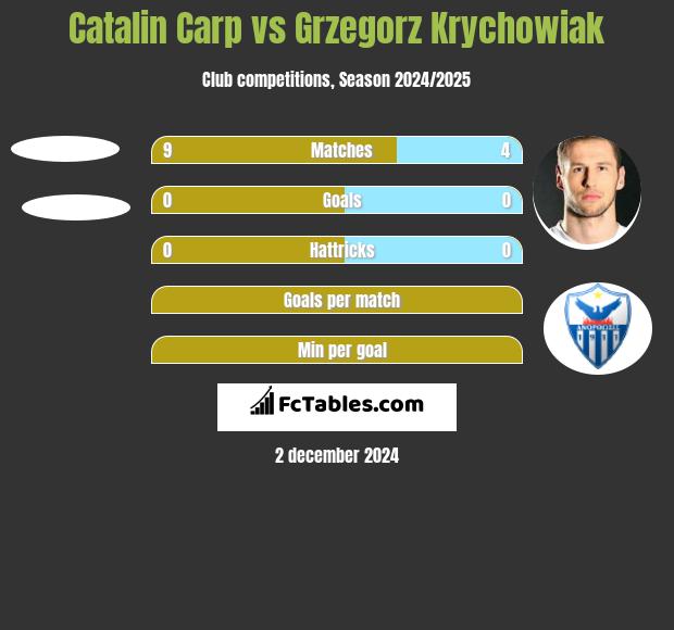 Catalin Carp vs Grzegorz Krychowiak h2h player stats