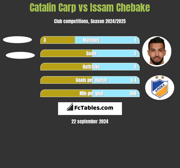 Catalin Carp vs Issam Chebake h2h player stats