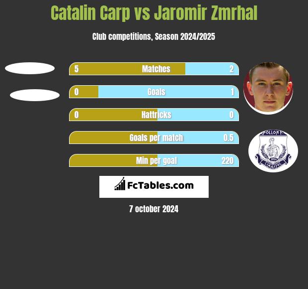 Catalin Carp vs Jaromir Zmrhal h2h player stats