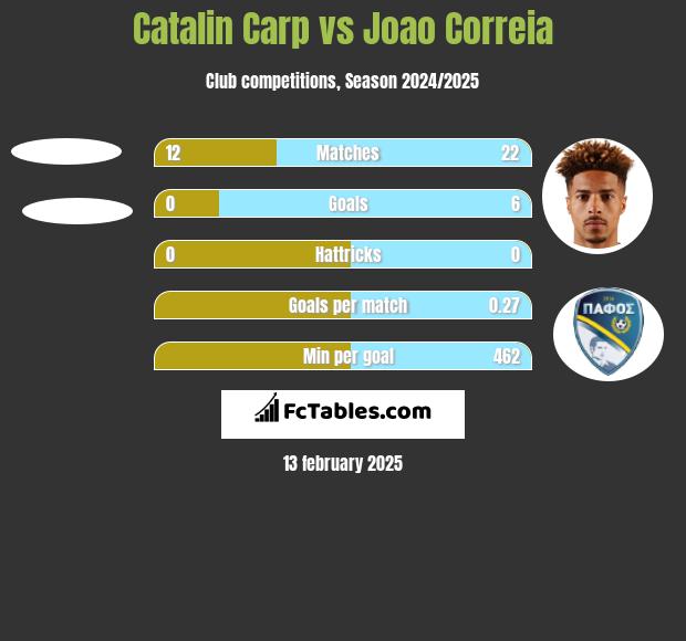 Catalin Carp vs Joao Correia h2h player stats