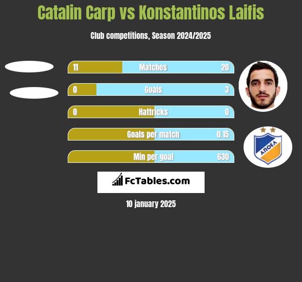 Catalin Carp vs Konstantinos Laifis h2h player stats