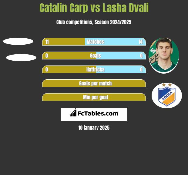 Catalin Carp vs Lasha Dvali h2h player stats