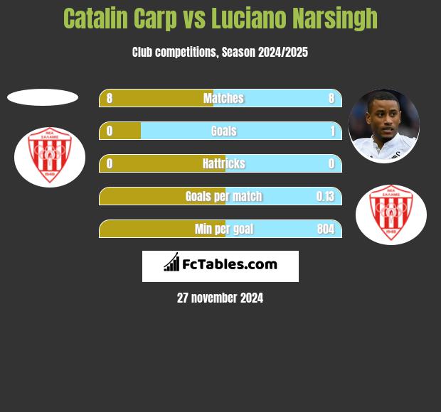 Catalin Carp vs Luciano Narsingh h2h player stats