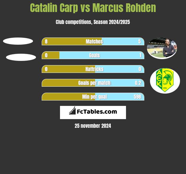 Catalin Carp vs Marcus Rohden h2h player stats