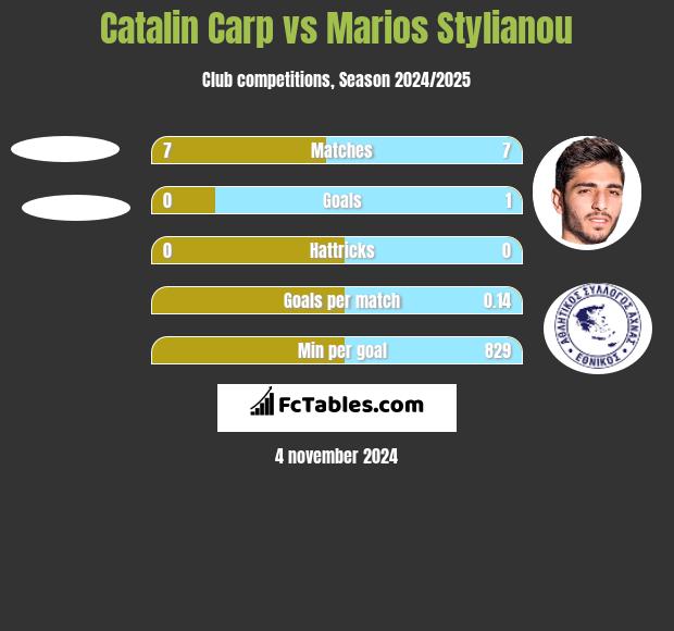 Catalin Carp vs Marios Stylianou h2h player stats