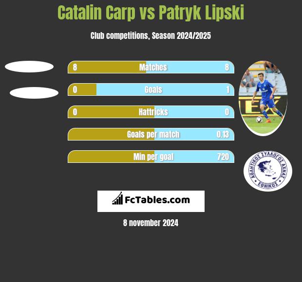 Catalin Carp vs Patryk Lipski h2h player stats