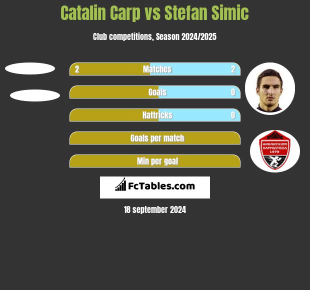 Catalin Carp vs Stefan Simic h2h player stats