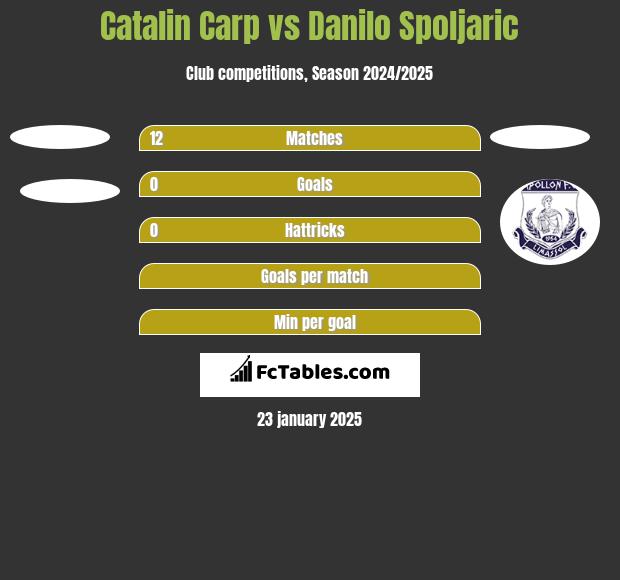 Catalin Carp vs Danilo Spoljaric h2h player stats