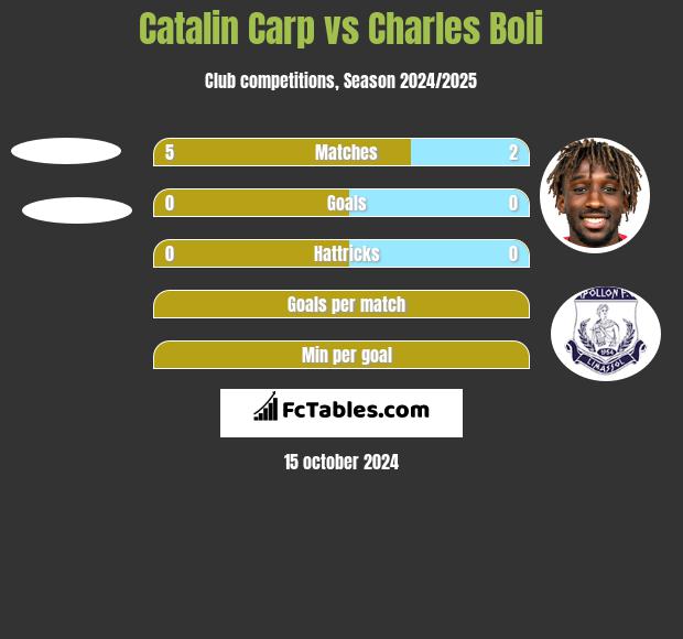 Catalin Carp vs Charles Boli h2h player stats