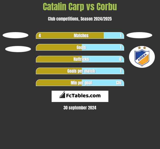 Catalin Carp vs Corbu h2h player stats