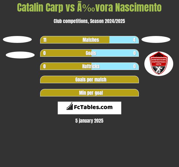 Catalin Carp vs Ã‰vora Nascimento h2h player stats