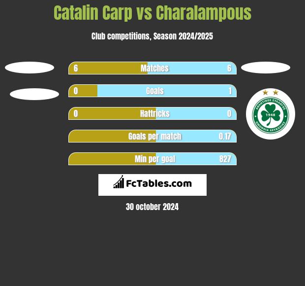 Catalin Carp vs Charalampous h2h player stats