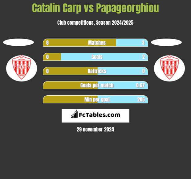 Catalin Carp vs Papageorghiou h2h player stats