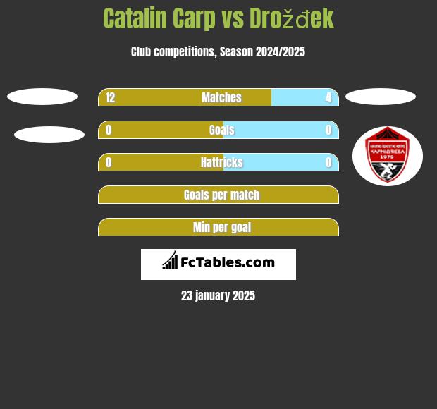 Catalin Carp vs Drožđek h2h player stats