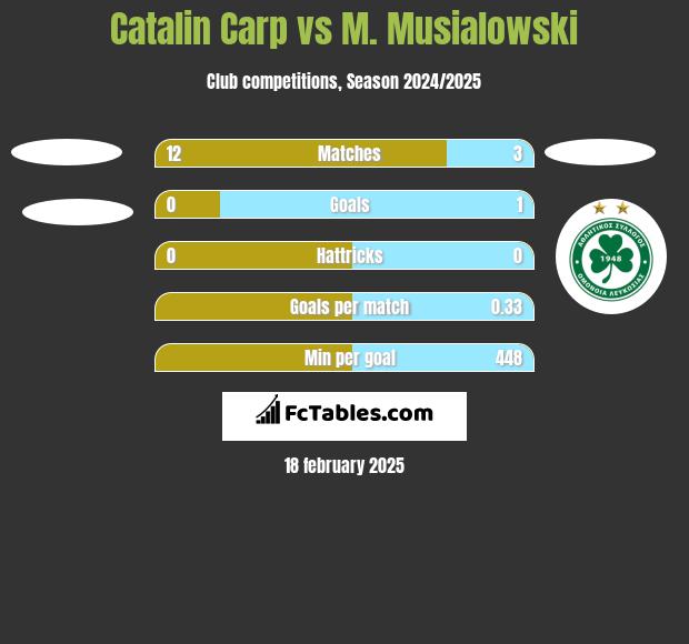 Catalin Carp vs M. Musialowski h2h player stats