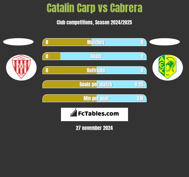 Catalin Carp vs Cabrera h2h player stats