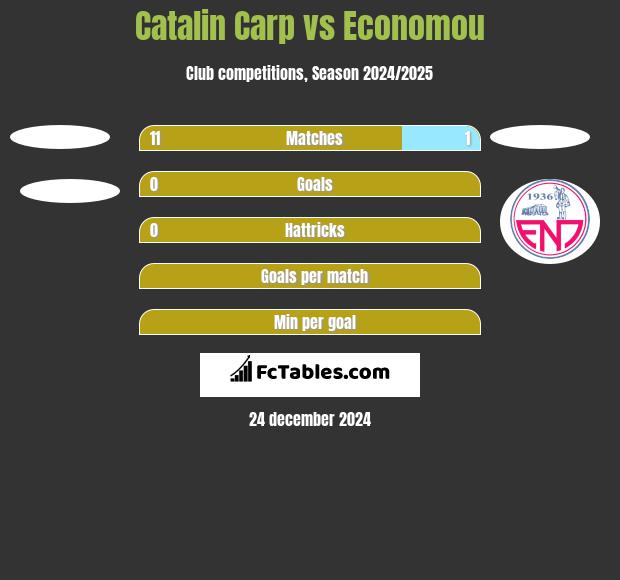 Catalin Carp vs Economou h2h player stats