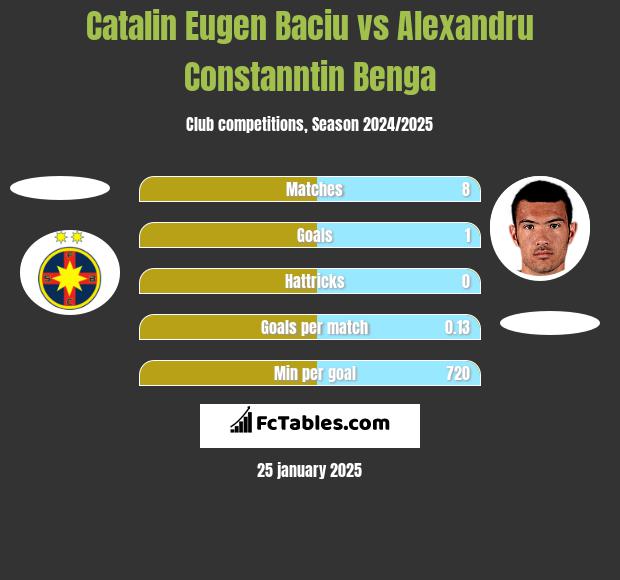 Catalin Eugen Baciu vs Alexandru Constanntin Benga h2h player stats