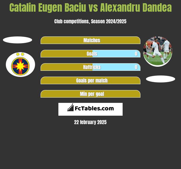 Catalin Eugen Baciu vs Alexandru Dandea h2h player stats