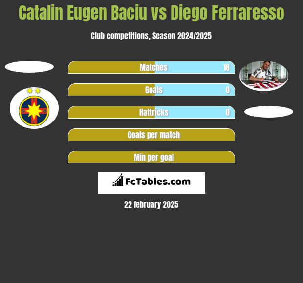 Catalin Eugen Baciu vs Diego Ferraresso h2h player stats