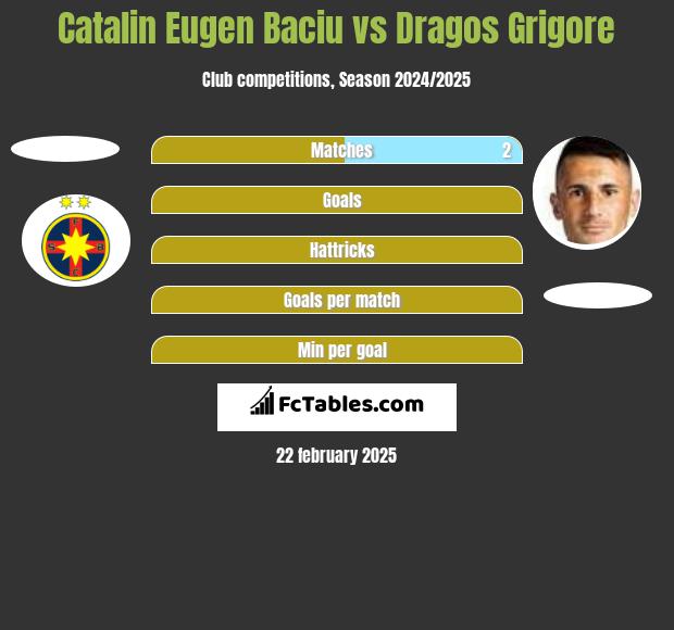 Catalin Eugen Baciu vs Dragos Grigore h2h player stats