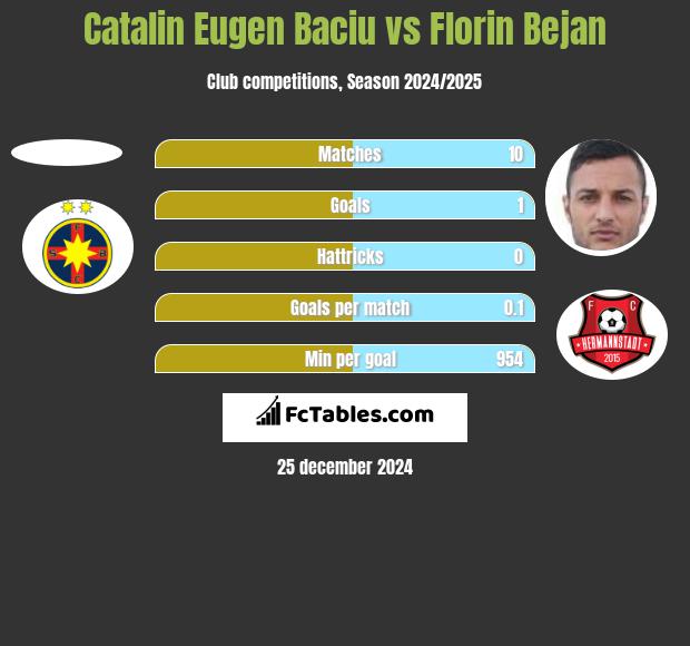 Catalin Eugen Baciu vs Florin Bejan h2h player stats