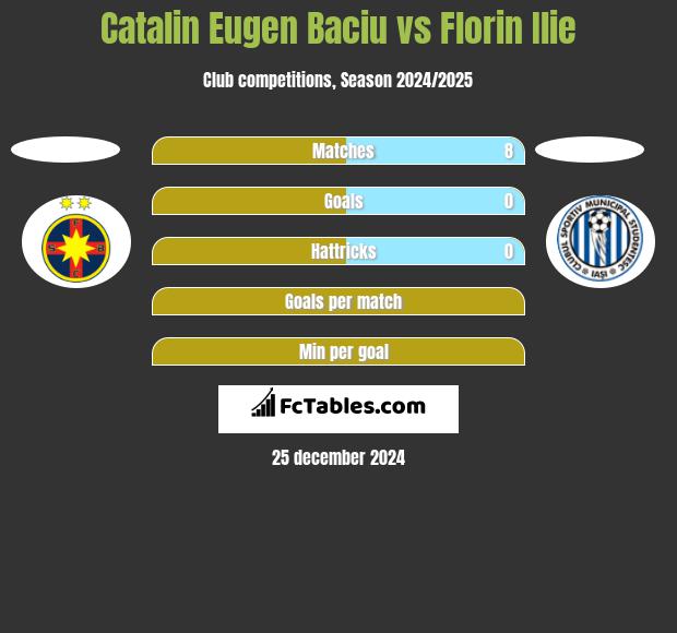 Catalin Eugen Baciu vs Florin Ilie h2h player stats