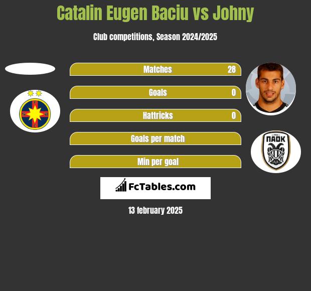 Catalin Eugen Baciu vs Johny h2h player stats