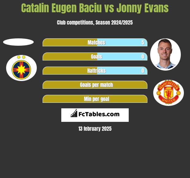 Catalin Eugen Baciu vs Jonny Evans h2h player stats