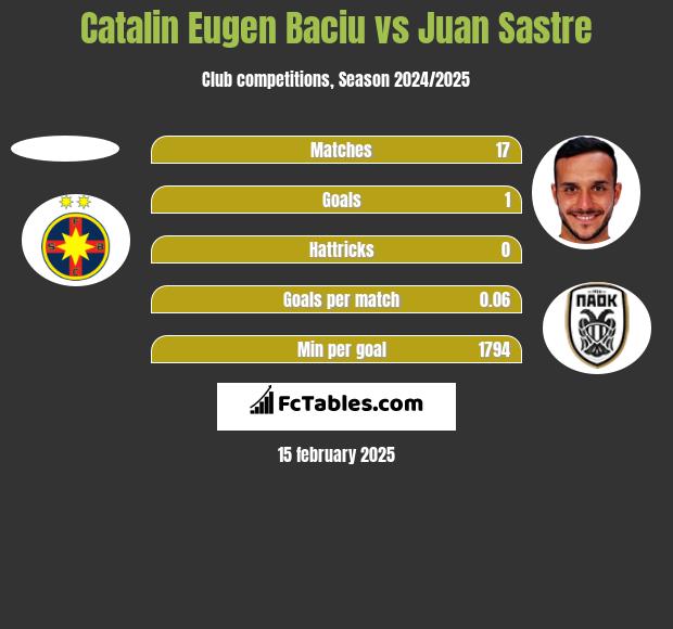 Catalin Eugen Baciu vs Juan Sastre h2h player stats