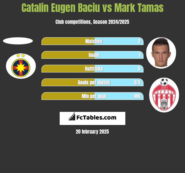 Catalin Eugen Baciu vs Mark Tamas h2h player stats