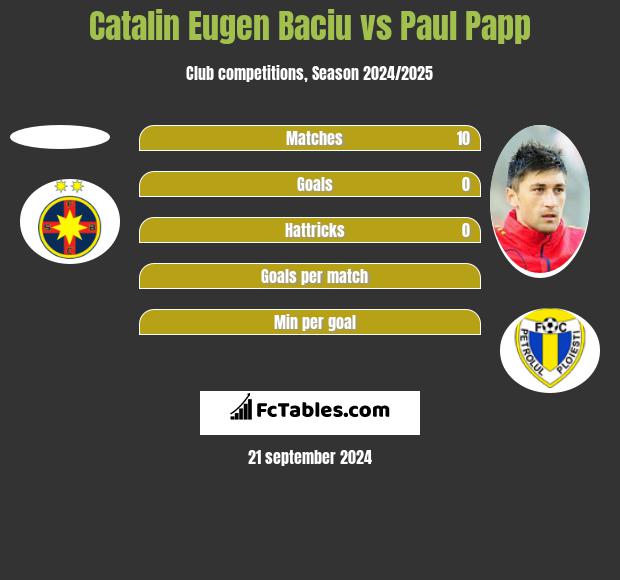 Catalin Eugen Baciu vs Paul Papp h2h player stats