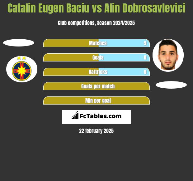 Catalin Eugen Baciu vs Alin Dobrosavlevici h2h player stats