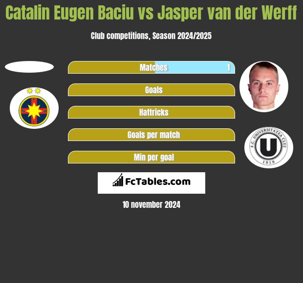 Catalin Eugen Baciu vs Jasper van der Werff h2h player stats