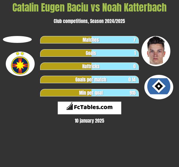 Catalin Eugen Baciu vs Noah Katterbach h2h player stats