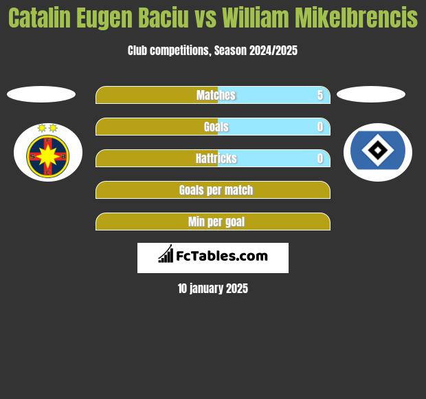 Catalin Eugen Baciu vs William Mikelbrencis h2h player stats