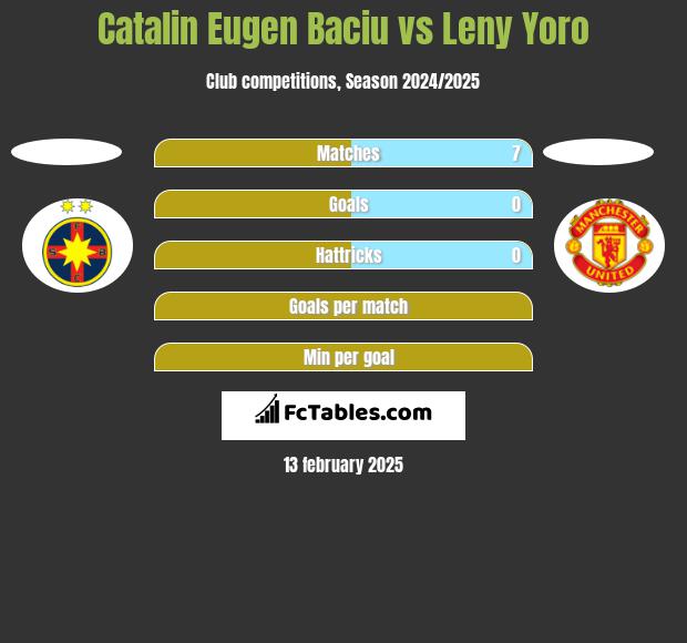 Catalin Eugen Baciu vs Leny Yoro h2h player stats