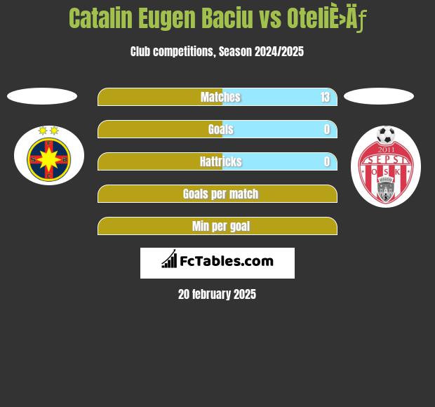 Catalin Eugen Baciu vs OteliÈ›Äƒ h2h player stats