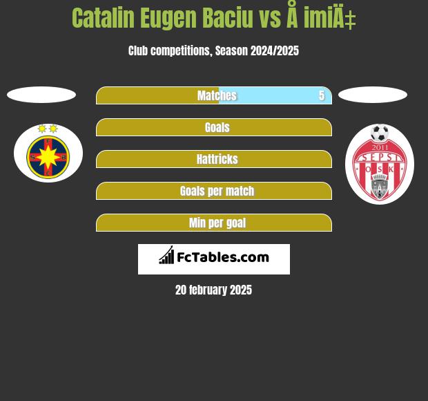 Catalin Eugen Baciu vs Å imiÄ‡ h2h player stats