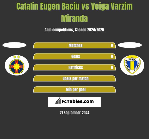 Catalin Eugen Baciu vs Veiga Varzim Miranda h2h player stats