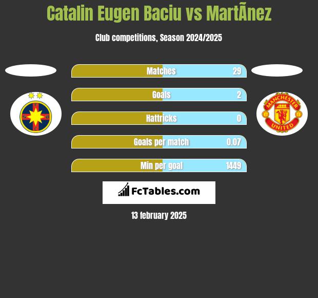 Catalin Eugen Baciu vs MartÃ­nez h2h player stats