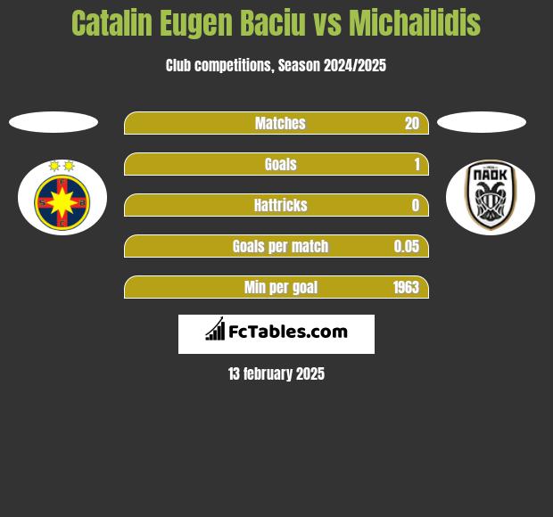 Catalin Eugen Baciu vs Michailidis h2h player stats