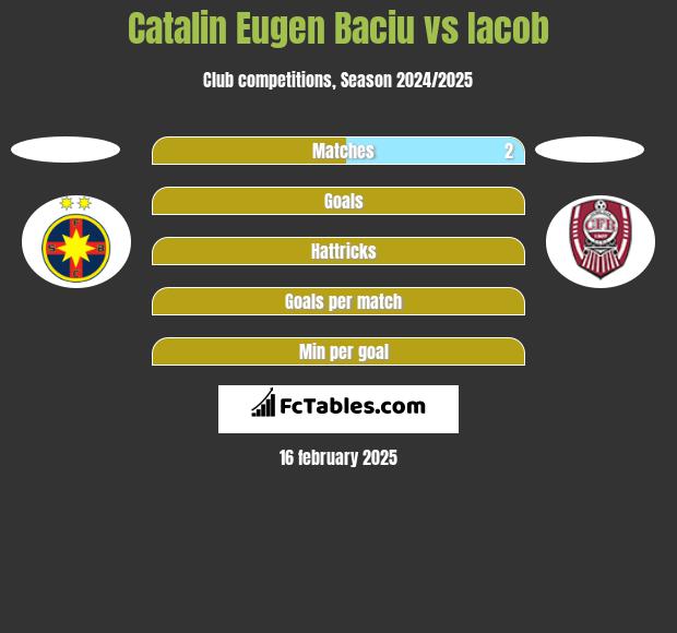 Catalin Eugen Baciu vs Iacob h2h player stats