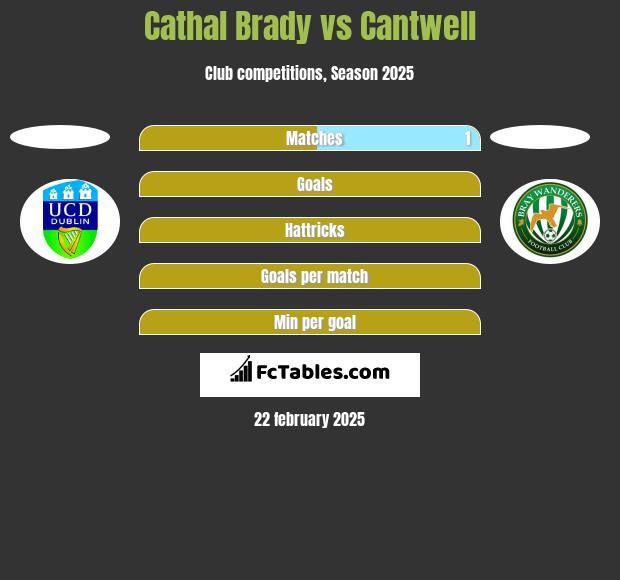 Cathal Brady vs Cantwell h2h player stats